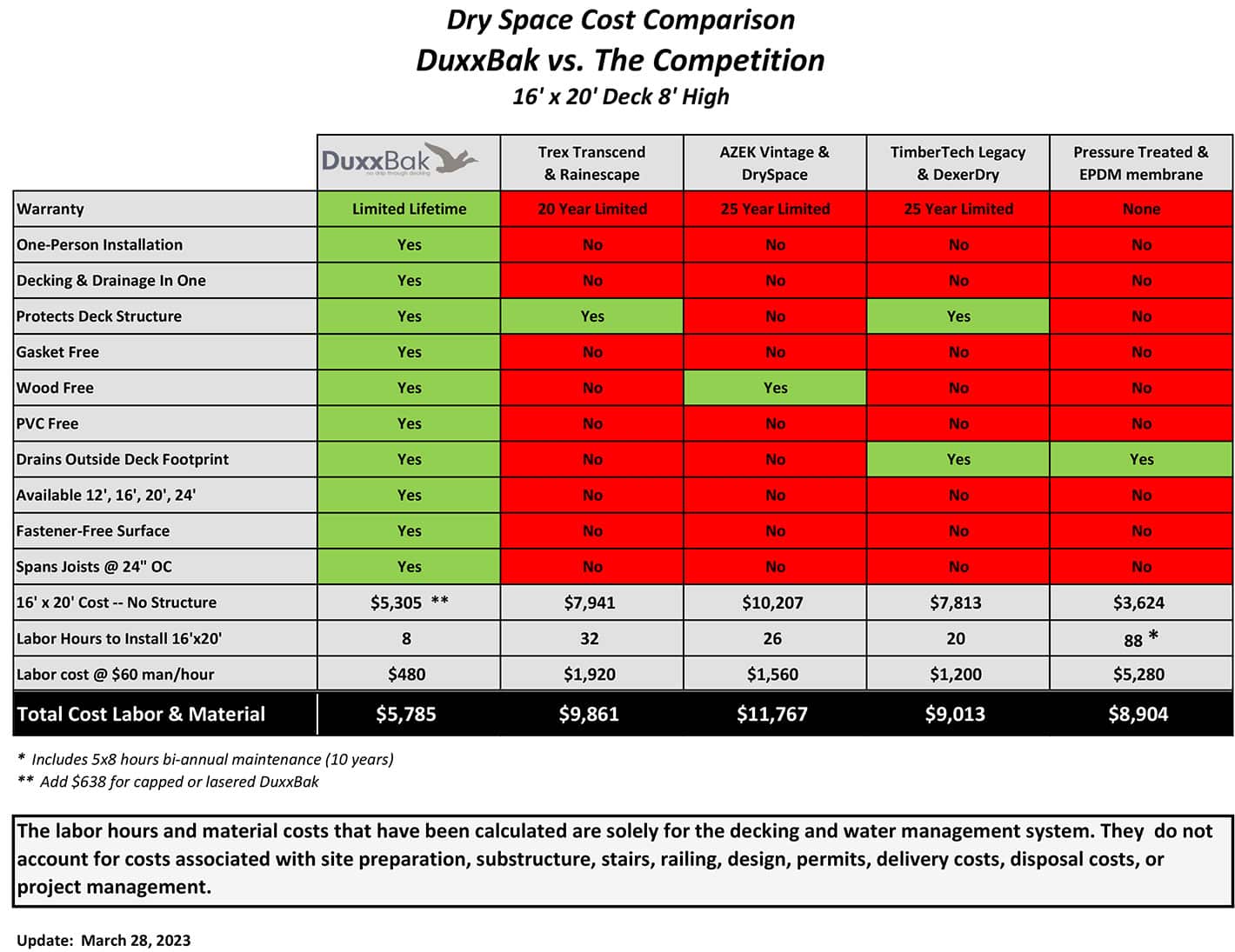 DuxxBak-vs-4-version-032223 Image of the Duxxbak cost comparison to competitors composite decking for a 16x20 deck.